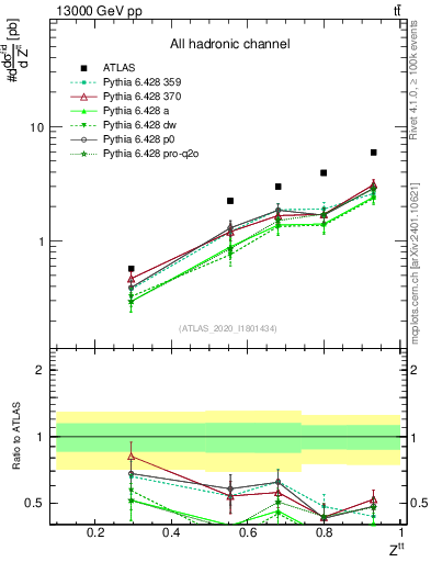 Plot of top.pt_top.pt in 13000 GeV pp collisions