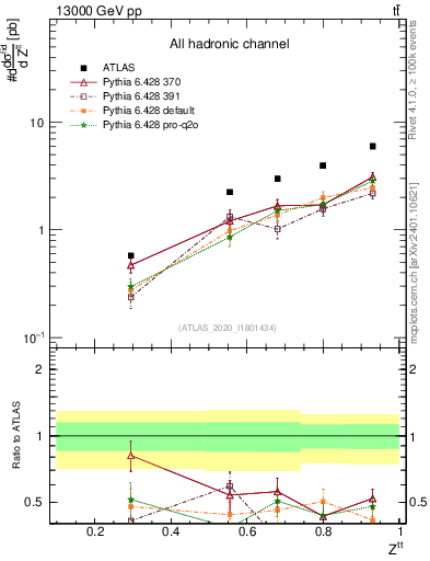 Plot of top.pt_top.pt in 13000 GeV pp collisions
