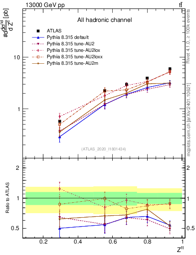 Plot of top.pt_top.pt in 13000 GeV pp collisions