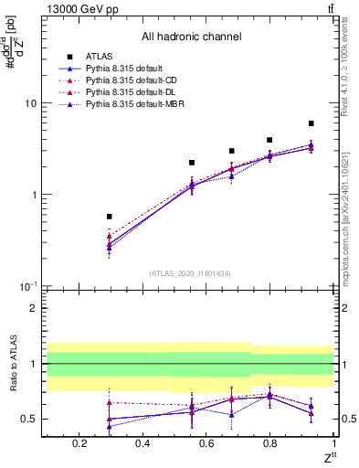Plot of top.pt_top.pt in 13000 GeV pp collisions