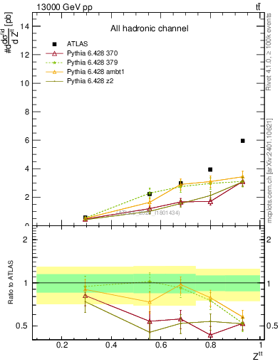 Plot of top.pt_top.pt in 13000 GeV pp collisions