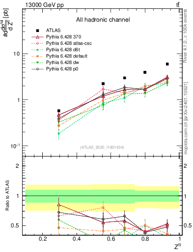 Plot of top.pt_top.pt in 13000 GeV pp collisions