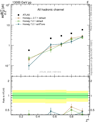 Plot of top.pt_top.pt in 13000 GeV pp collisions
