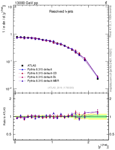 Plot of top.y in 13000 GeV pp collisions