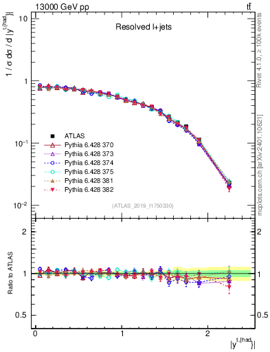 Plot of top.y in 13000 GeV pp collisions