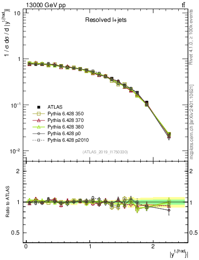 Plot of top.y in 13000 GeV pp collisions