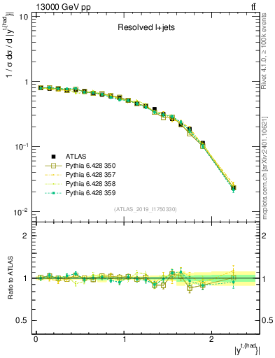 Plot of top.y in 13000 GeV pp collisions