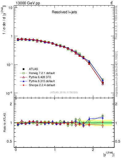 Plot of top.y in 13000 GeV pp collisions