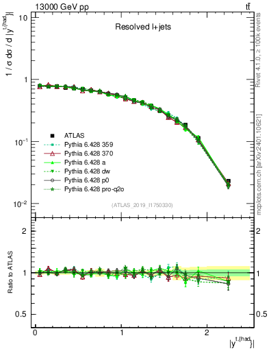 Plot of top.y in 13000 GeV pp collisions