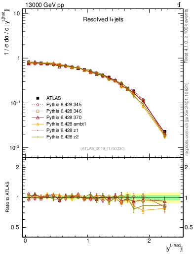 Plot of top.y in 13000 GeV pp collisions