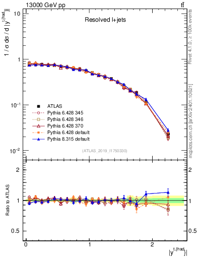 Plot of top.y in 13000 GeV pp collisions