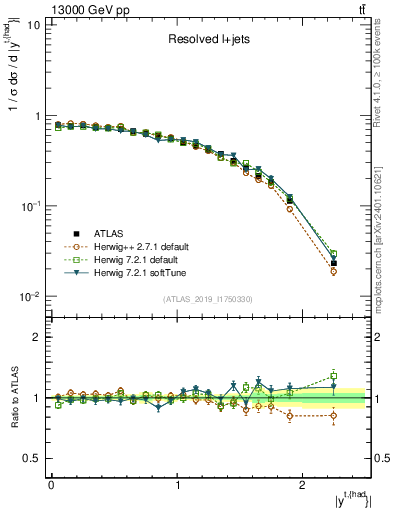 Plot of top.y in 13000 GeV pp collisions