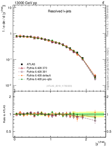 Plot of top.y in 13000 GeV pp collisions