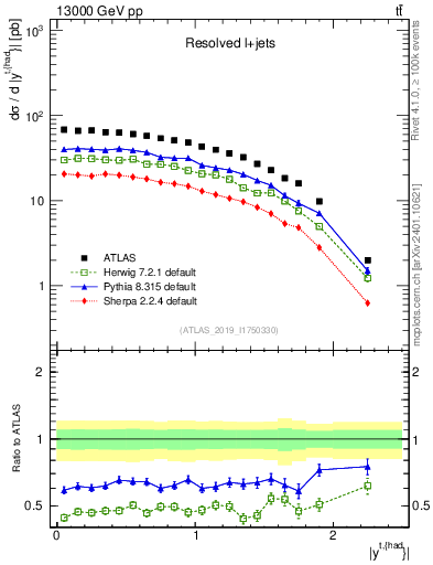 Plot of top.y in 13000 GeV pp collisions
