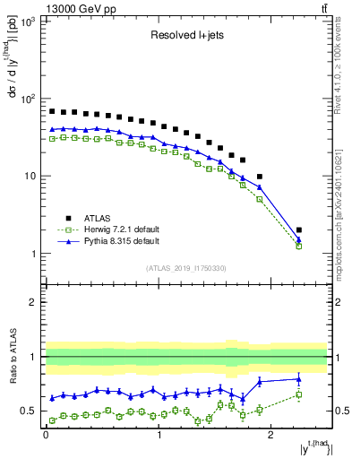 Plot of top.y in 13000 GeV pp collisions