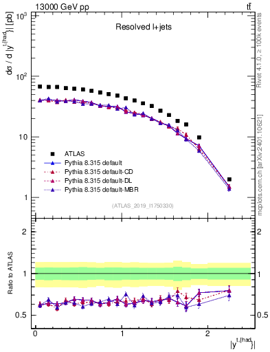 Plot of top.y in 13000 GeV pp collisions