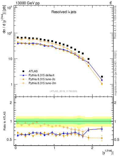 Plot of top.y in 13000 GeV pp collisions
