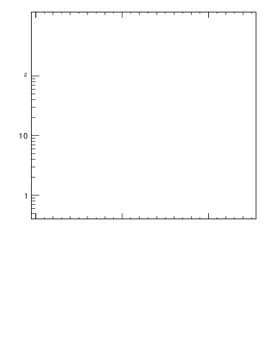Plot of top.y in 13000 GeV pp collisions