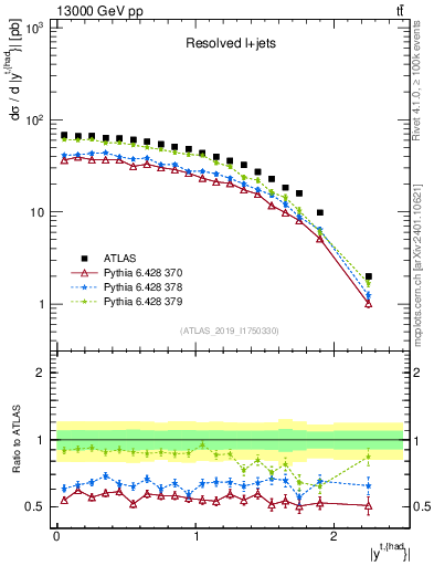 Plot of top.y in 13000 GeV pp collisions