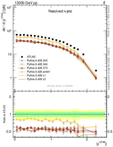 Plot of top.y in 13000 GeV pp collisions