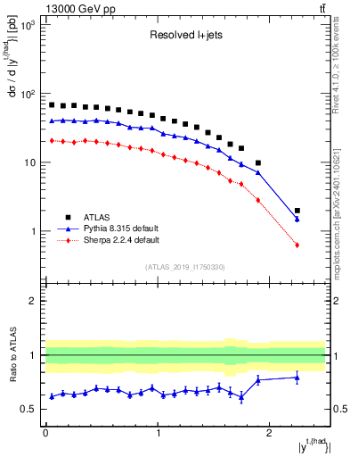 Plot of top.y in 13000 GeV pp collisions