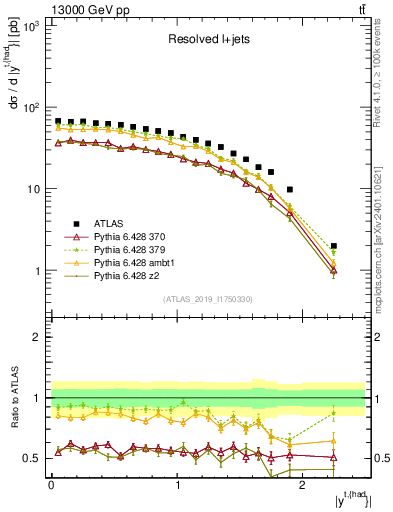 Plot of top.y in 13000 GeV pp collisions