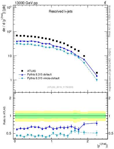 Plot of top.y in 13000 GeV pp collisions
