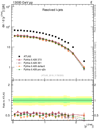 Plot of top.y in 13000 GeV pp collisions