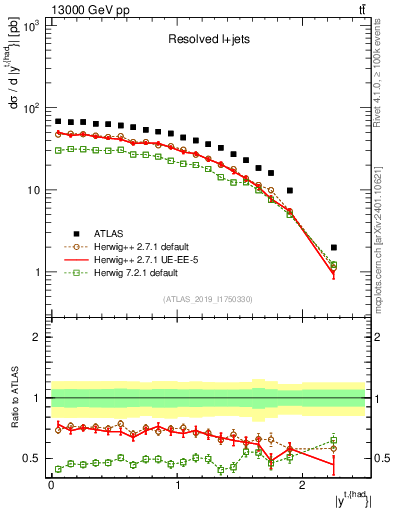 Plot of top.y in 13000 GeV pp collisions