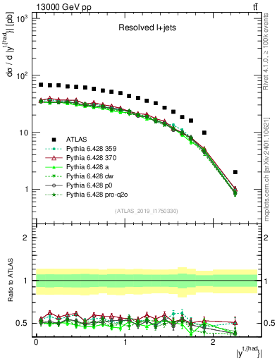 Plot of top.y in 13000 GeV pp collisions