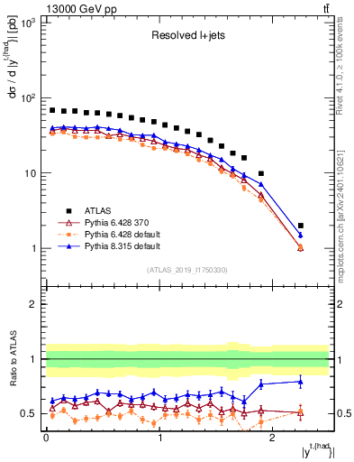 Plot of top.y in 13000 GeV pp collisions