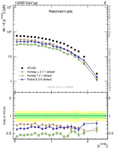 Plot of top.y in 13000 GeV pp collisions