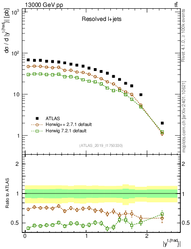 Plot of top.y in 13000 GeV pp collisions