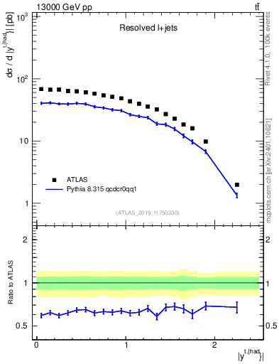 Plot of top.y in 13000 GeV pp collisions