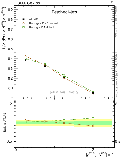 Plot of top.y in 13000 GeV pp collisions