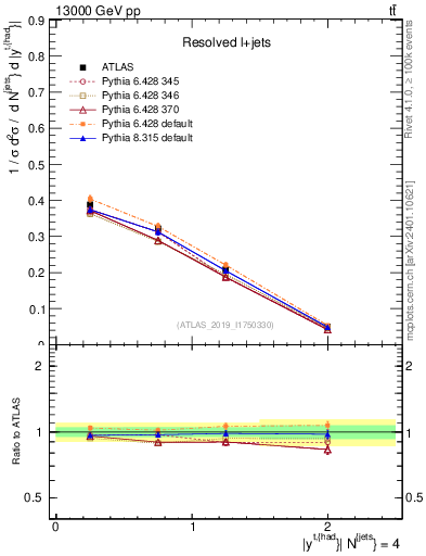 Plot of top.y in 13000 GeV pp collisions