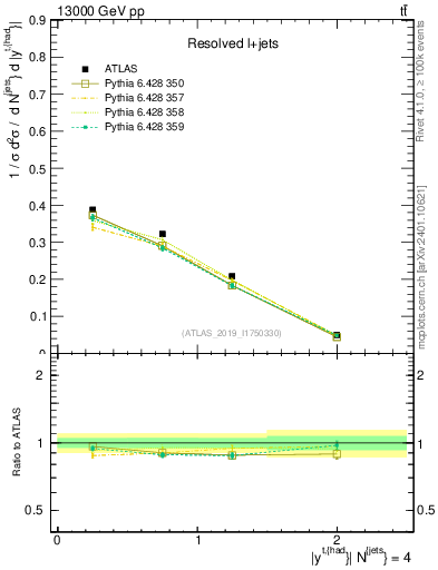 Plot of top.y in 13000 GeV pp collisions