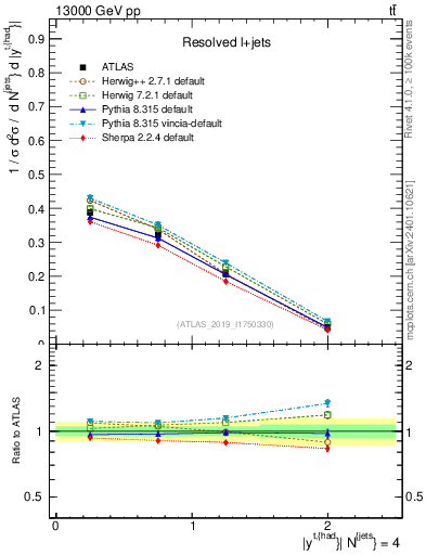 Plot of top.y in 13000 GeV pp collisions