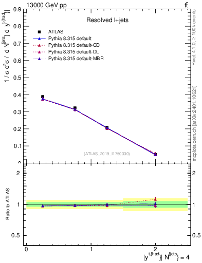 Plot of top.y in 13000 GeV pp collisions