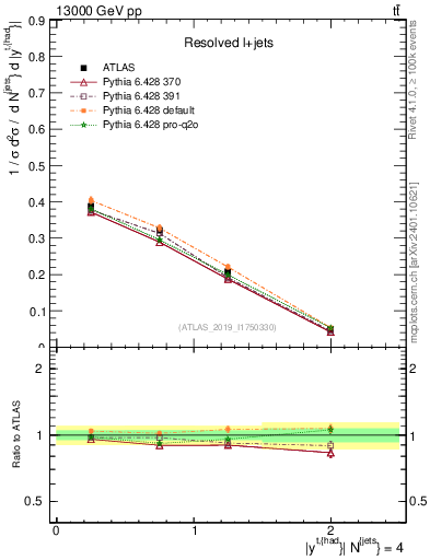 Plot of top.y in 13000 GeV pp collisions