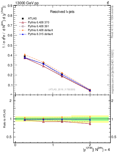 Plot of top.y in 13000 GeV pp collisions