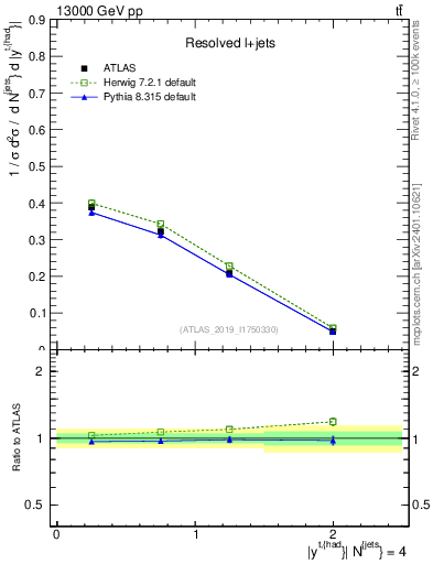 Plot of top.y in 13000 GeV pp collisions