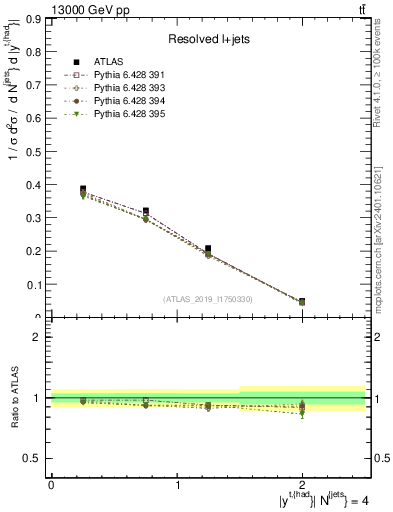 Plot of top.y in 13000 GeV pp collisions