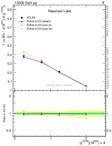 Plot of top.y in 13000 GeV pp collisions