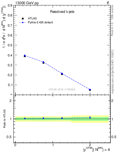 Plot of top.y in 13000 GeV pp collisions