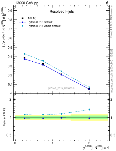 Plot of top.y in 13000 GeV pp collisions