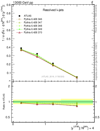 Plot of top.y in 13000 GeV pp collisions