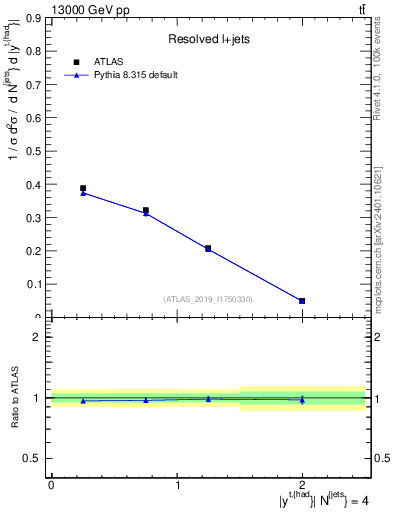 Plot of top.y in 13000 GeV pp collisions