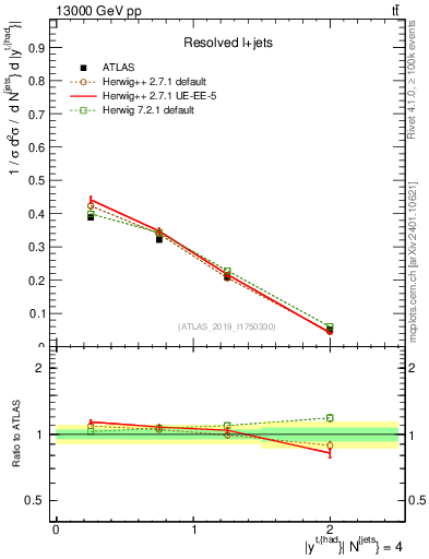 Plot of top.y in 13000 GeV pp collisions
