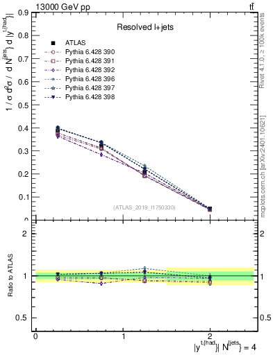 Plot of top.y in 13000 GeV pp collisions